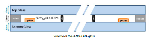 scheme of the Eensulate glass